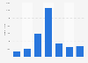 Hotel beds in Barcelona (Spain), in 2014, by star rating