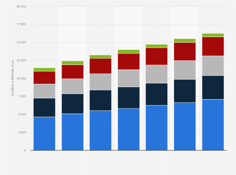 Statistik: Prognose der Umsätze im Markt für Digitale Werbung in Frankreich in den Jahren 2022 bis 2028 (in Millionen Euro)