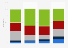 Interest in virtual reality in the United States 2015, by age group