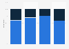 Awareness of virtual reality (VR) headsets in the United States 2015, by age group