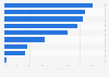Awareness of virtual reality headset brands in the United States 2015