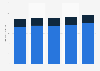 Sales volume of domestic beer in British Columbia 2011-2015, by type