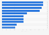 Leading claims used to launch pulse products in the European Union 2010-2014