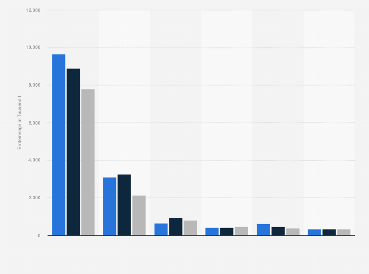 Statistik: Konsum von Roggen in den wichtigsten Absatzmärkten weltweit in den Jahren 2013/14 bis 2015/16 (in 1.000 Tonnen)