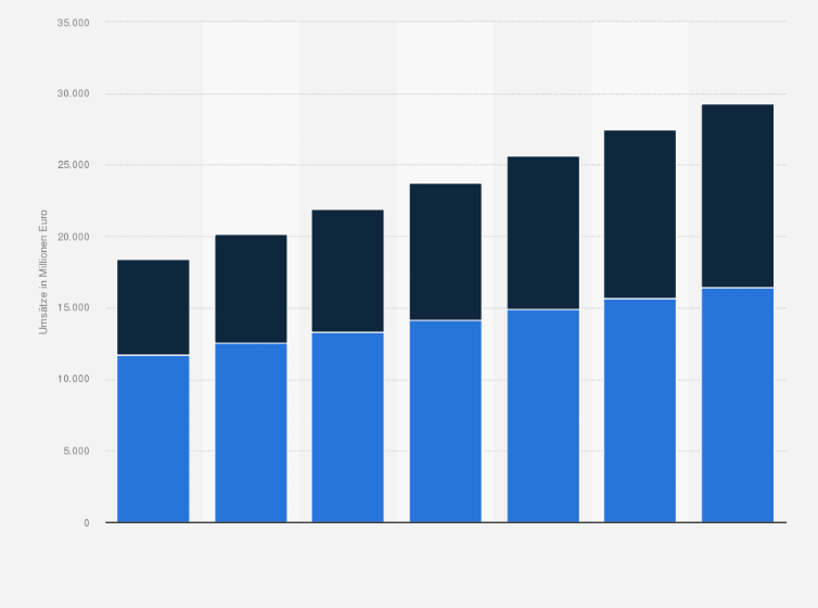 Statistik: Prognose der Umsätze mit Suchmaschinenwerbung in Großbritannien in den Jahren 2022 bis 2028 (in Millionen Euro)