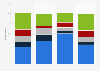 Effect of facebook acquisition on Oculus Rift in the U.S. 2015, by age group