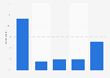 Effect of Facebook acquisition on Oculus VR in the United States 2015