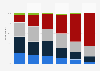 Mobile gaming frequency in Germany 2015, by age