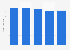 Retail sales of domestic spirits in British Columbia 2011-2015
