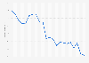 France: price index for air freight transportation Q1 2012-Q2 2016