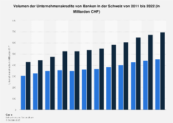 Volumen der Unternehmenskredite von Banken in der Schweiz bis 2017