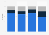 Personal life influence of virtual headsets in the United States 2015, by age group