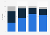 Time of virtual reality headset purchase in the United States 2015, by age group