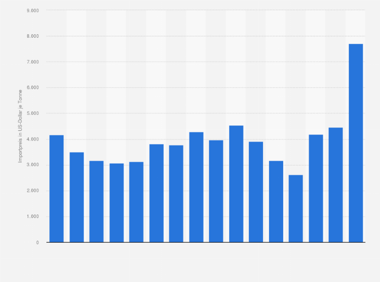 Statistik: Importpreis von Olivenöl im Vereinigten Königreich in den Jahren 2008 bis 2023 (in US-Dollar pro Tonne)
