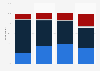 View of success for Oculus Rift in the United States 2015, by age group