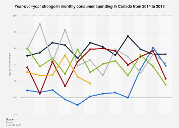 Year-over-year change in monthly consumer spending in Canada 2014-2018