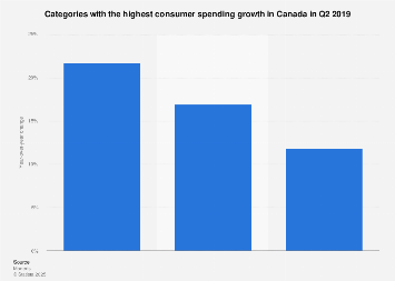 Categories with the highest consumer spending growth in Canada Q4 2018