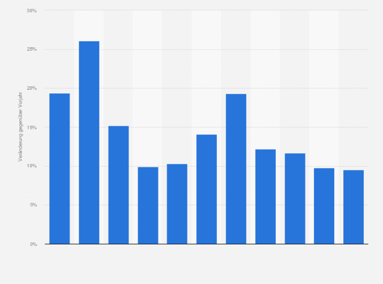 Statistik: Veränderung der Investitionen in Online-Werbung in der Schweiz von 2009 bis 2016 sowie Prognose bis 2019 (gegenüber dem Vorjahr)
