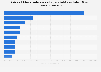 Anteil der häufigsten Krebsneuerkrankungen unter Männern in den USA 2017