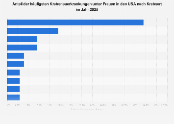 Anteil der häufigsten Krebsneuerkrankungen unter Frauen in den USA 2017