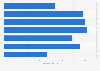 Boomers, Gen X and Gen Y: U.S. vehicle mileage 2015