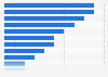 Types of products purchased by Millennials during Cyber Monday in Canada 2014