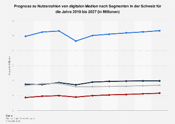 Prognose der Nutzer im Markt für Digitale Medien in der Schweiz bis 2022