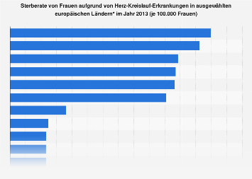 Herz Kreislauf Erkrankungen Sterberate Von Frauen In Ausgew hlten herz-kreislauf-erkrankungen-sterberate-von-frauen-in-ausgew-hlten