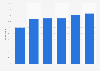 Percentage of U.S. moms with WiFi at home 2011-2016