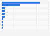 Leading pre-packaged organic grocery categories in Canada 2012, by sales
