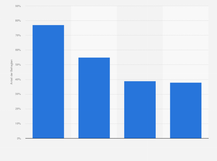 Statistik: Wovon hängt die Höhe der gewährten Rabatte ab?