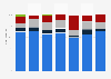 Musikbeiträge der privaten Radiosender in der Westschweiz nach Genre 2014