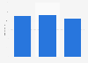 Inland waterway freight transportation France: sales revenue 2011-2013