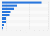 Distribution of organic food and beverage product sales in BC 2012, by type
