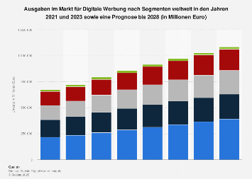 Prognose der weltweiten Umsätze im Markt für Digitale Werbung bis 2022