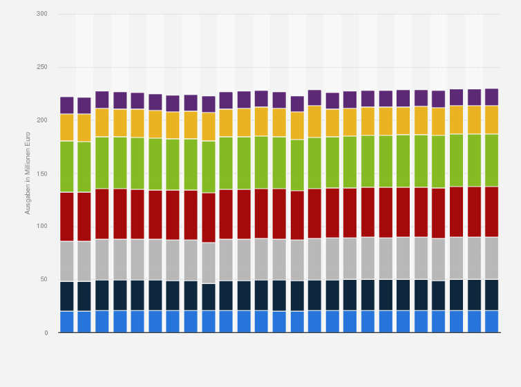 Statistik: Summe ausgegebener Bundespflegegelder in Österreich nach Pflegestufen von November 2019 bis November 2021 (in Millionen Euro)