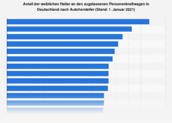 Anteil weiblicher Halter am Pkw-Bestand in Deutschland nach Autoherstellern 2017