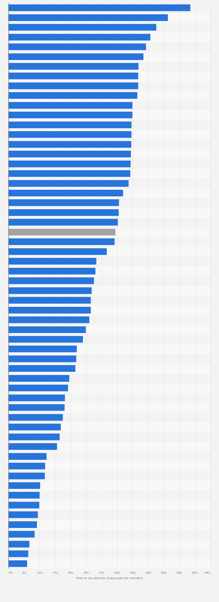Statistik: Anteil der weiblichen Halter an den zugelassenen Personenkraftwagen in Deutschland nach Autohersteller (Stand: 1. Januar 2021)
