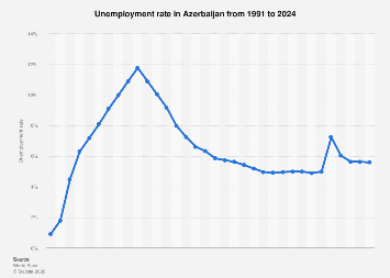 Azerbaijan Unemployment Rate 1999 To 2020 Statista