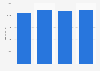 Transportation and storage in France: export sales revenue 2011-2013