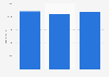 Road freight and moving service in France: sales revenue 2011-2013