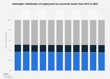 Azerbaijan Employment By Economic Sector 2009 2019 Statista