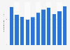 Population growth in Liechtenstein 2007-2017