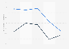 Public opinion of Russians and Germans about each other from 2007 to 2015