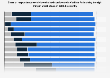 Confidence in Putin worldwide by country 2024| Statista
