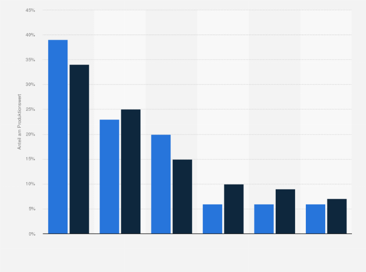 Statistik: Produktionsverteilung der Branche Schaltgeräte, Schaltanlagen und Industriesteuerungen in Deutschland nach Segment in den Jahren 2023 und 2024