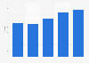 Maritime passenger transportation in France: number of firms 2011-2013