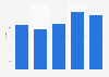 Maritime freight transportation in France: number of firms 2011-2013
