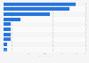 Number of fluid milk manufacturing establishments in Canada 2014, by region