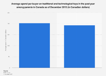 Spend per buyer on traditional and technological toys among parents in Canada 2013